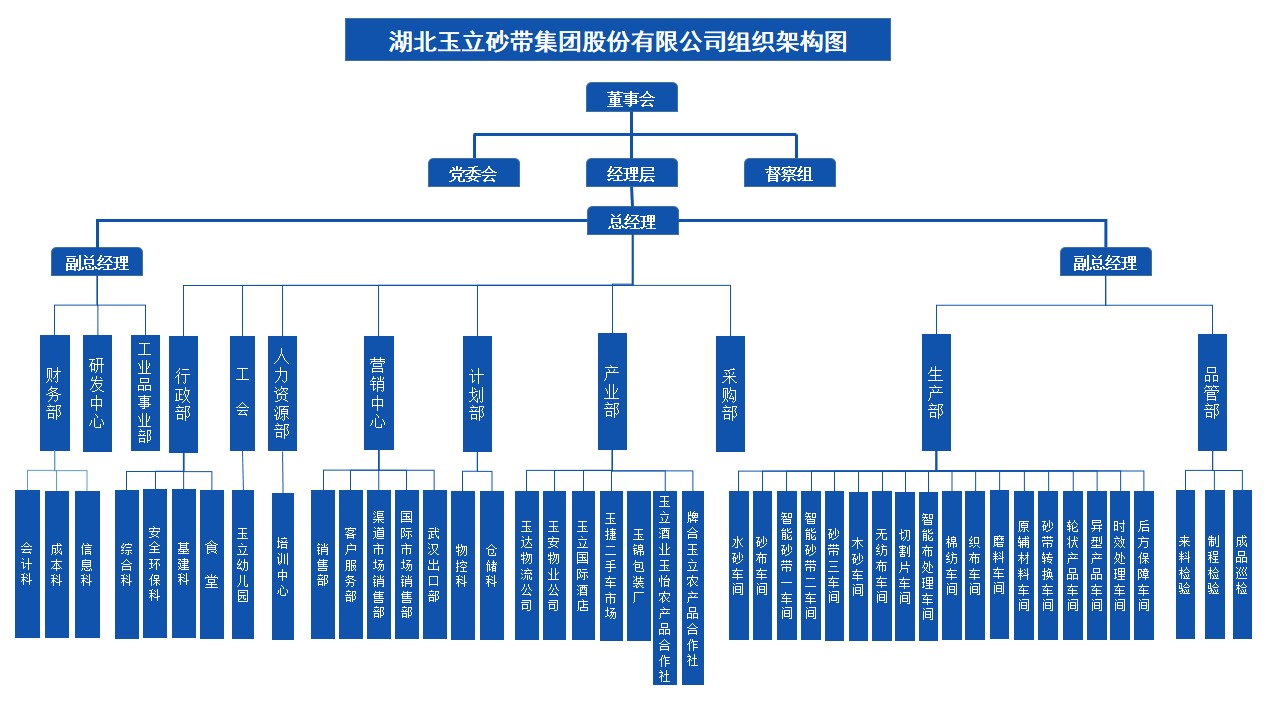 集團架構